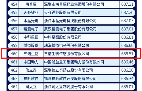 金年会生物上榜2021中国新经济企业500强榜单